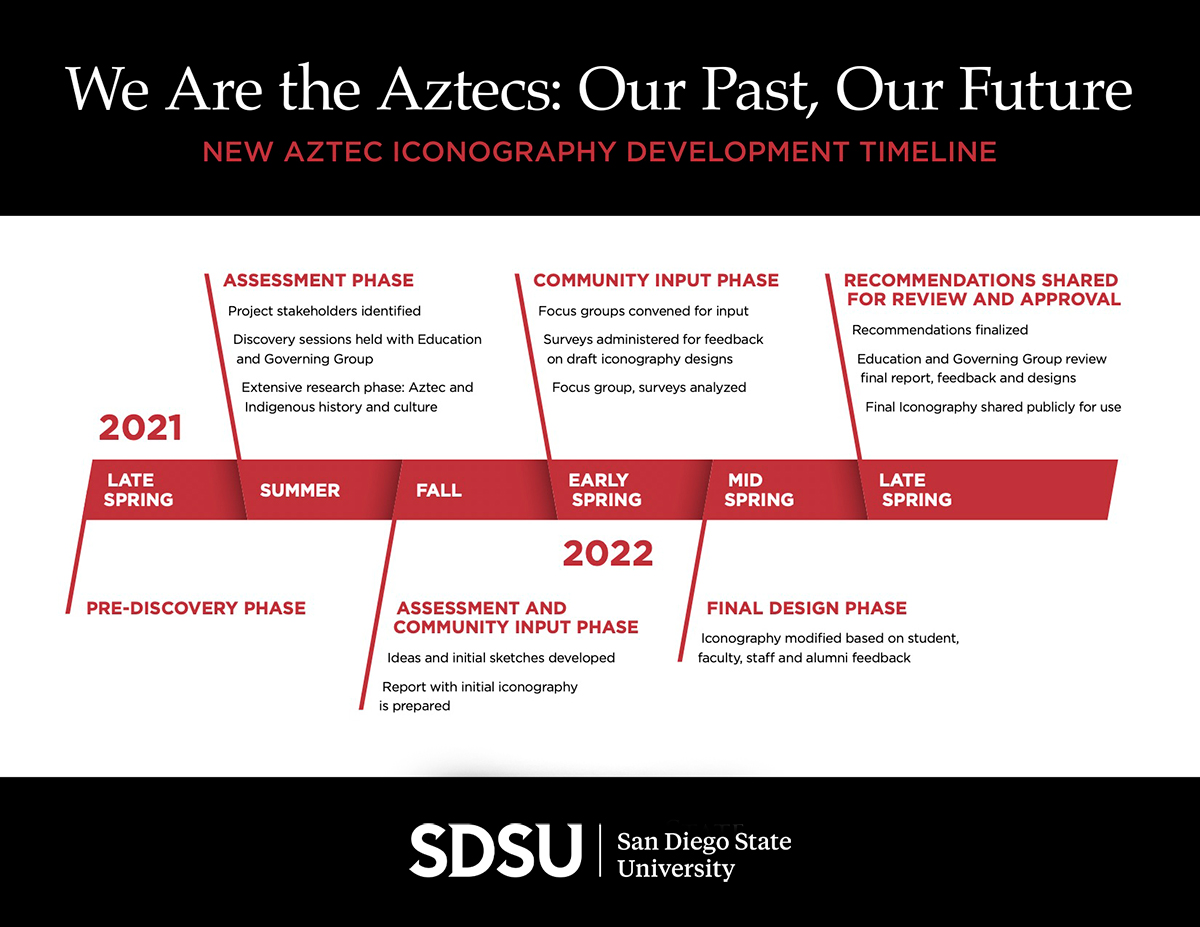Aztec Identity decision process timeline
